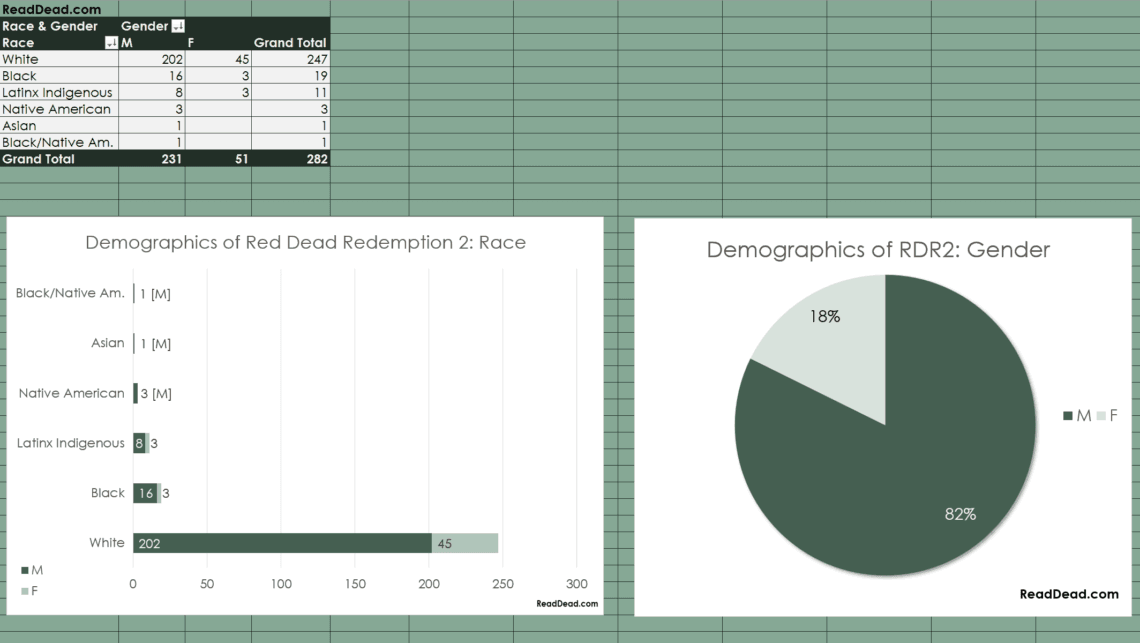 A preview of demographic data for the characters in RDR2, including a chart with totals, a bar chart, and a pie chart.