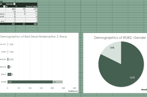 A preview of demographic data for the characters in RDR2, including a chart with totals, a bar chart, and a pie chart.